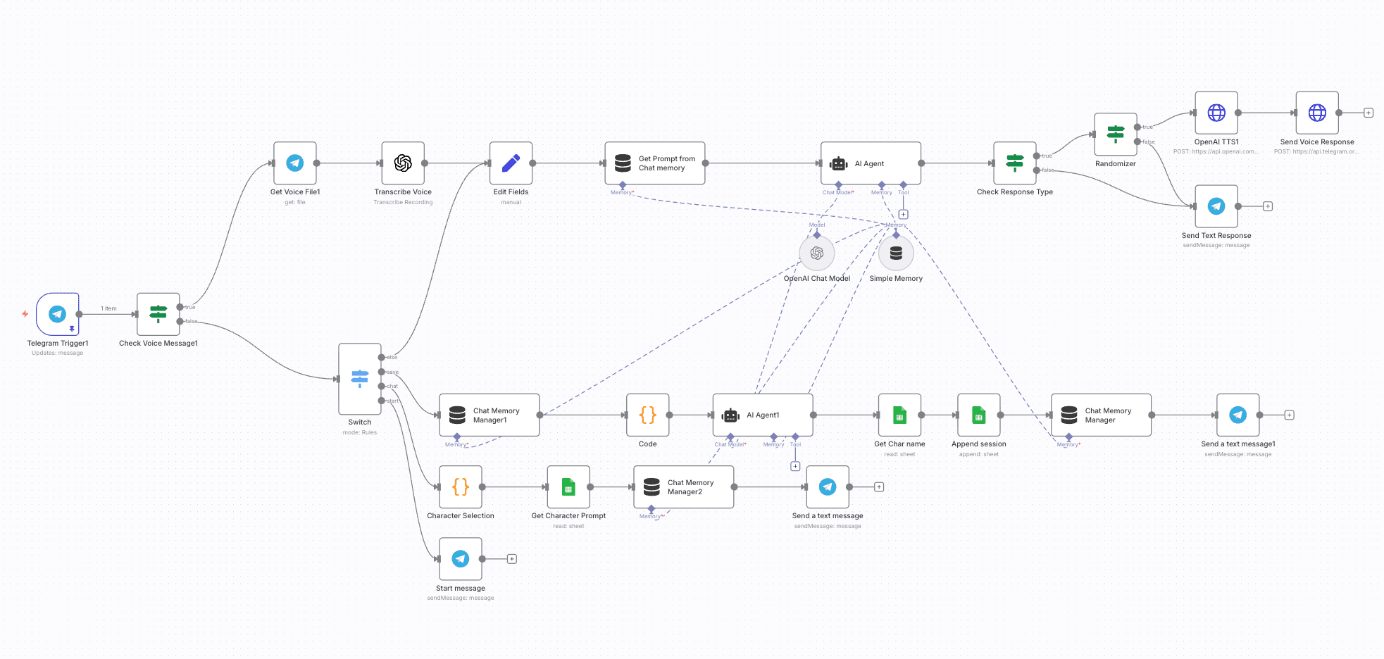 Sistema di automazione AI avanzato con Telegram e assistenti vocali - Relatia CRM
